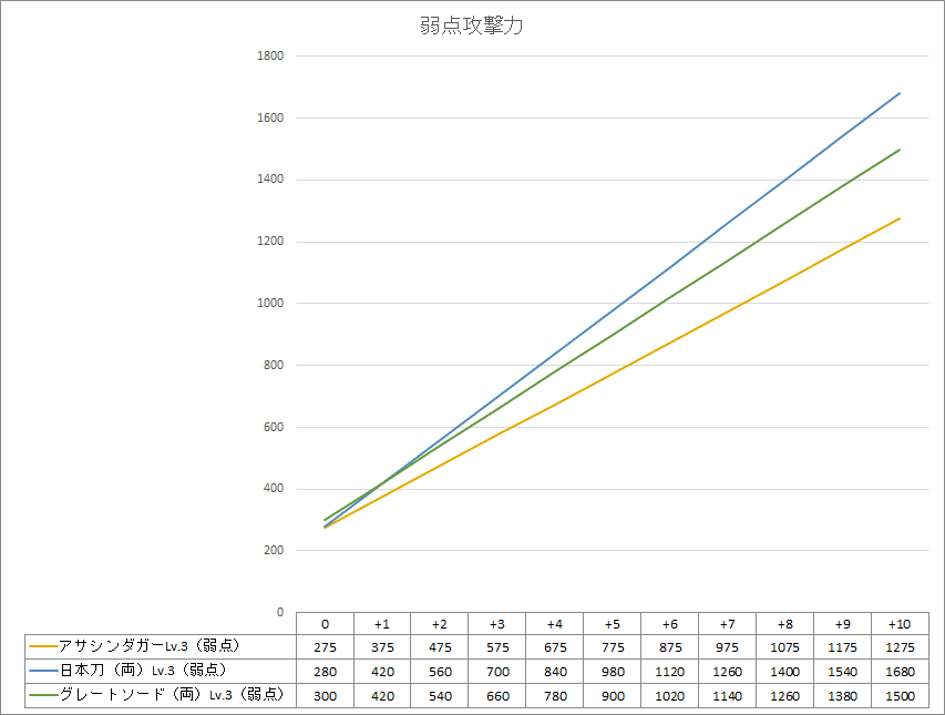 アビス武器弱点攻撃力TOP3_強化推移