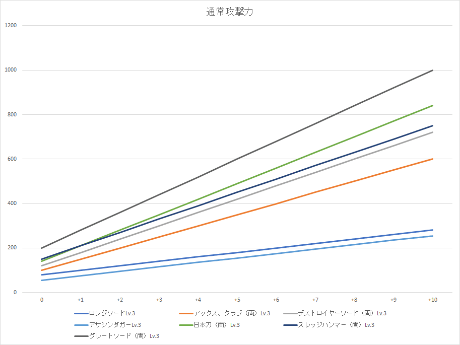 アビス武器攻撃力_強化推移