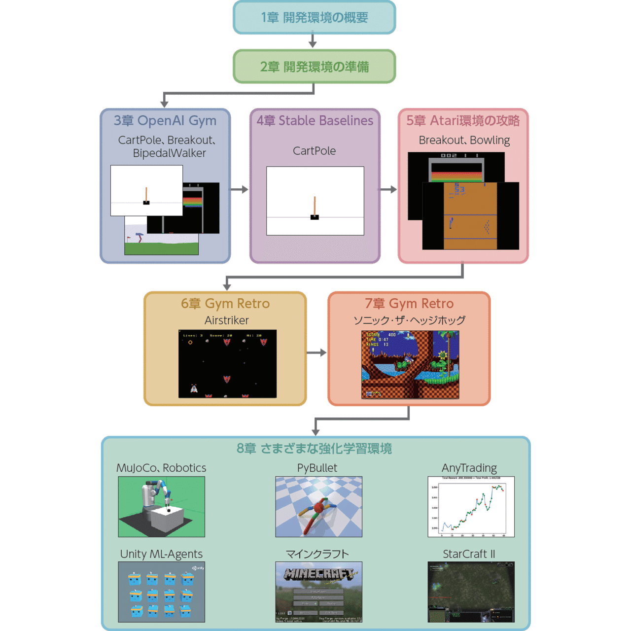 OpenAI Gym / Baselines 深層学習・強化学習 人工知能プログラミング