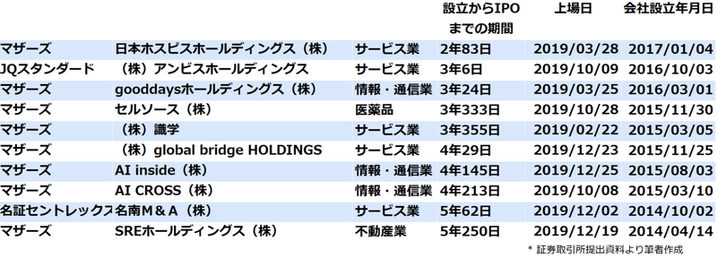 【CD】20200123_IPO_上場までの期間