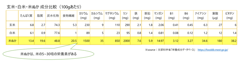 米ぬかゴイスー パフまりこ ライス魔法使い 米農家 Tints創業者 Note