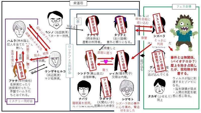 映画 屍人荘の殺人 相関図 映画相関図 時々自称官僚日記 Note