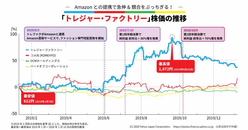 株価でわかる トレジャー ファクトリー 餃子の王将 エイジス がっちり企業 の儲かりのワケを株価で深堀り がっちりマンデー Note編 がっちりスクール