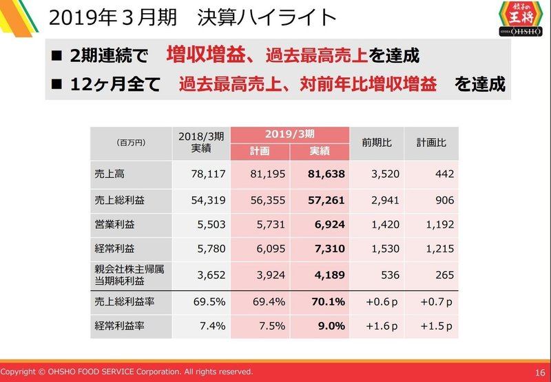 王将決算の伸び