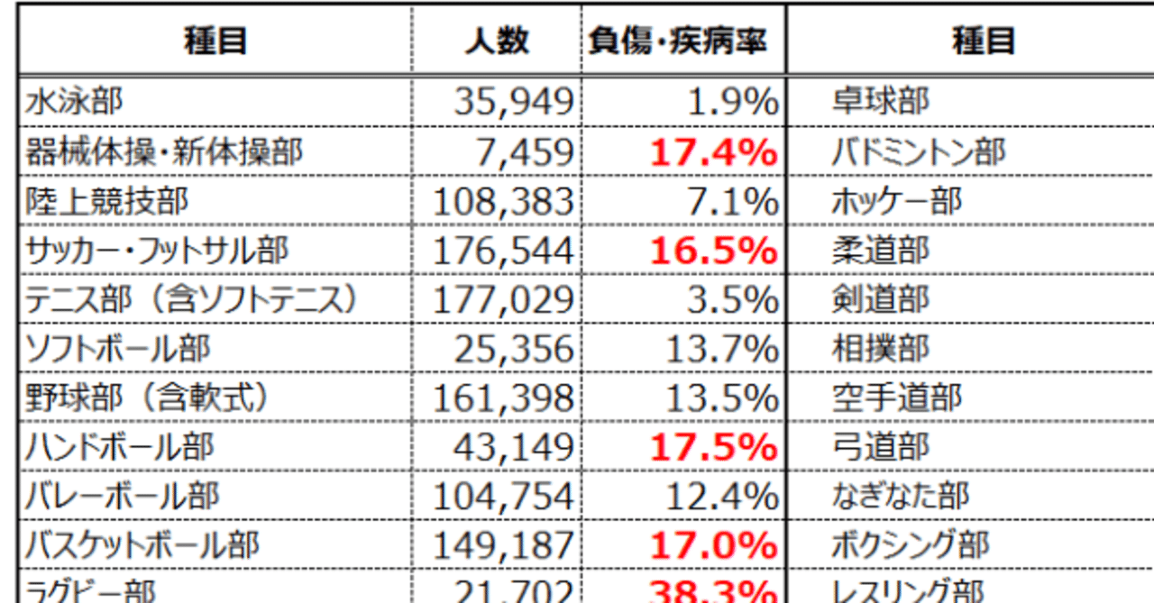 競技別の負傷 疾病発生数 小平健太郎 Note