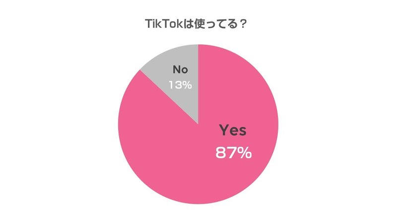 女子高生のほとんどが使ってる Tiktok を調査 今やtiktokは音楽に出会う場でもある件 Line Music ラインミュージック 女子高生のほとんどが使ってる Tiktok を調査 今やtiktokは音楽に出会う場でもある件 Line Music ラインミュージック
