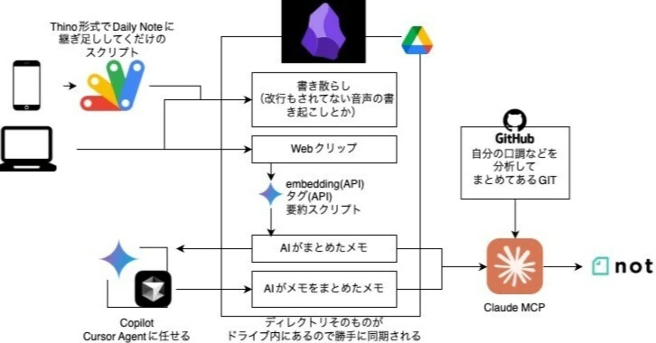 元Evernote勢がAIとObsidianに触発されて構築した最強メモ管理システムを紹介したい｜けぽ