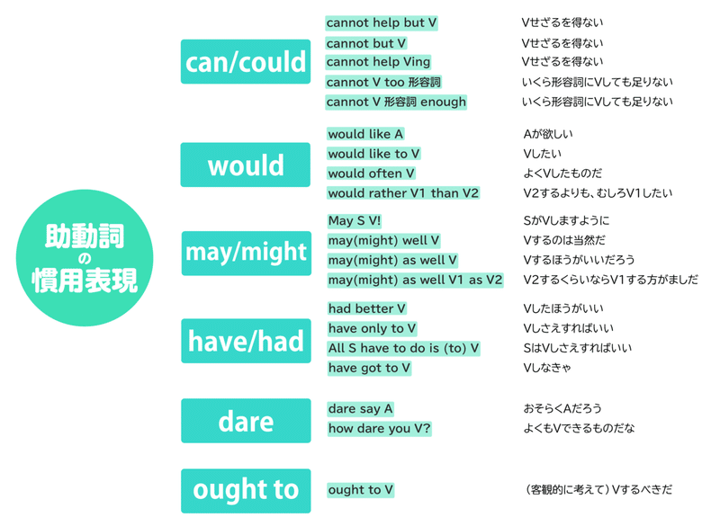 助動詞を使った慣用表現の考え方 コヤマケイコ しろくまスタディセッション Note