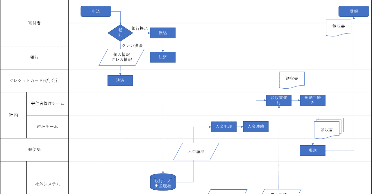 リスク対策 1 業務フロー図の書き方 岩澤 樹 Npo業務hack Note