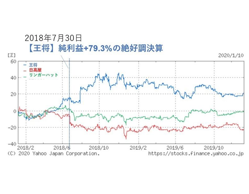 ③王将　競合株価