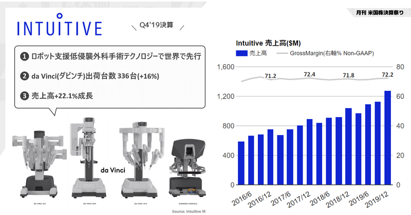 Intuitive(インテュイティブ)決算Q4'19は売上+22.1%増。業績の注目ポイント整理とロボット支援手術のda Vinci(ダビンチ)の特許切れ待ち開発加速の競合他社をズラッと画像でわかりやすく紹介する回(NASDAQ:ISRG)