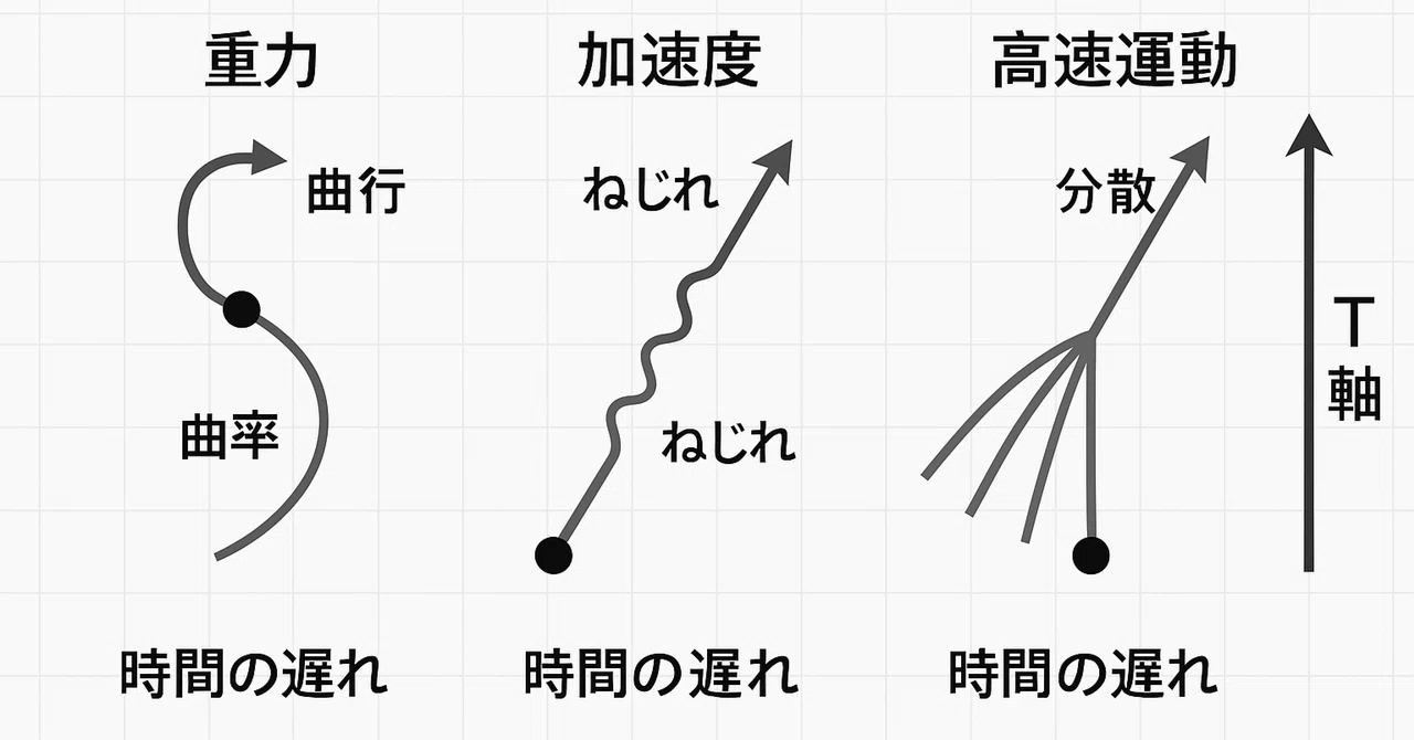【図解編】T軸進行の曲がり・分散と時間の遅れの視覚モデル｜ChronoFlux
