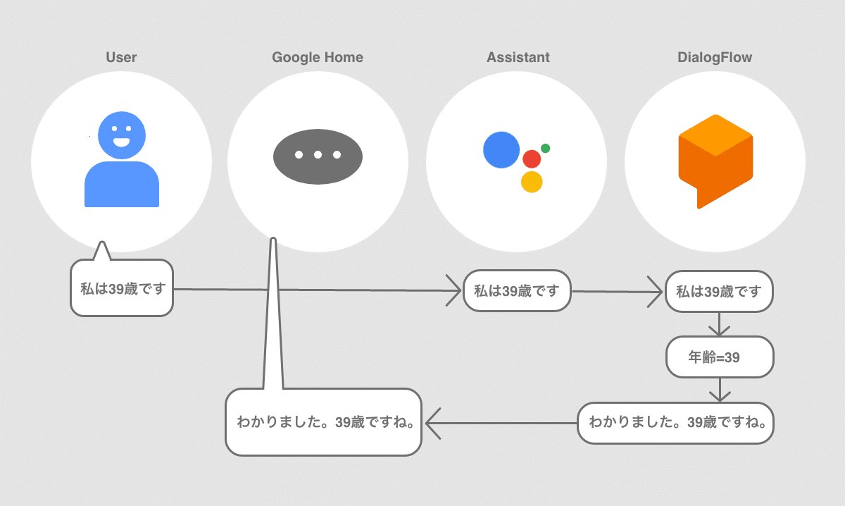 Google Home Nest Hub向けにアクションを作ろう 第2話 Dialog Flow Webhook Mizutory Note Google Home Nest Hub向けにアクションを作ろう 第2話 Dialog Flow Webhook Mizutory Note