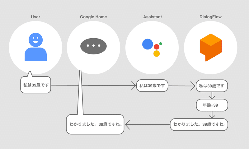 Google Home Nest Hub向けにアクションを作ろう 第2話 Dialog Flow Webhook Mizutory Note