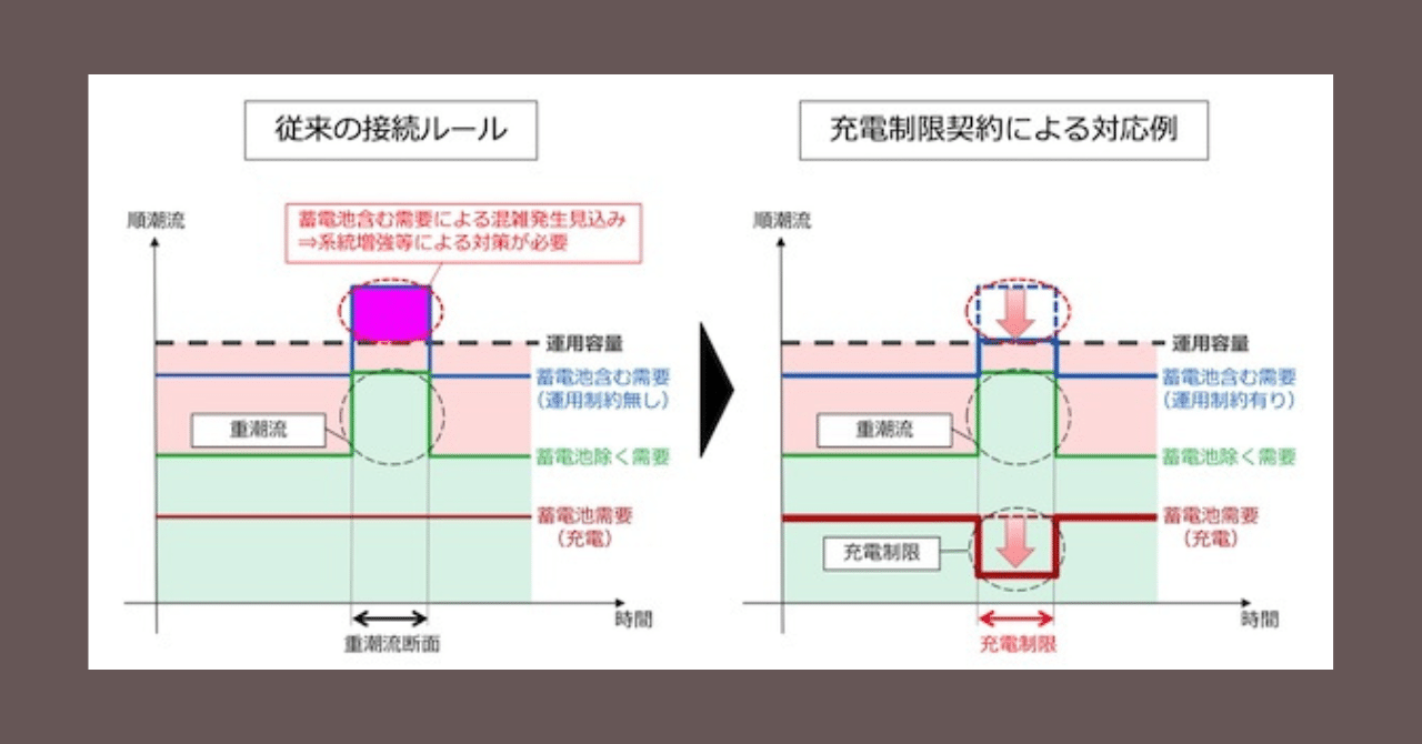 系統用蓄電池の早期連系を後押しする新しい暫定措置について｜事業の「芯」を見抜く人。 飯田欽次