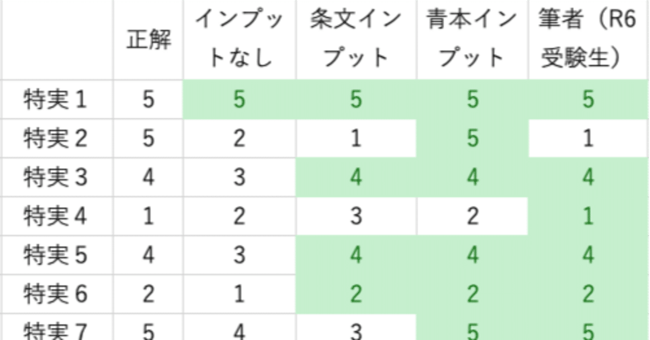 弁理士試験】AIに青本のデータを渡して短答式試験を解かせてみた結果