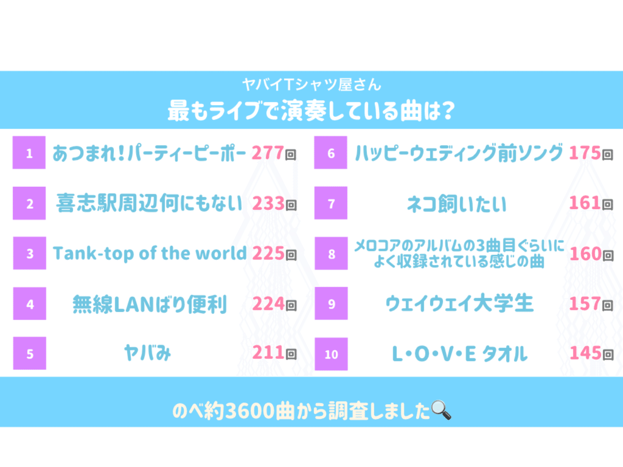 ヤバt がライブでよく演奏する曲は のべ約3600曲から調査 Risako Taira Note ヤバt がライブでよく演奏する曲は のべ約3600曲から調査 Risako Taira Note