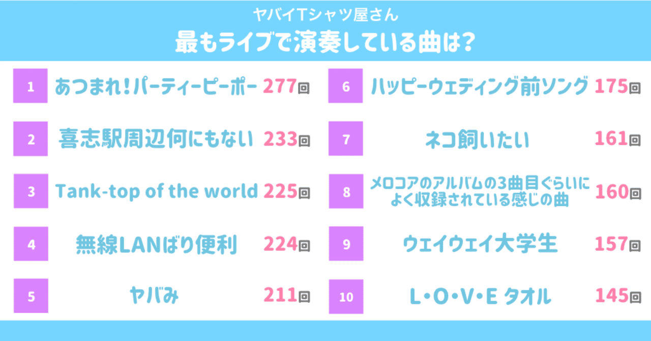 ヤバt がライブでよく演奏する曲は のべ約3600曲から調査 Risako Taira Note