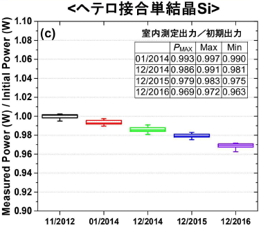 Pana経年変化