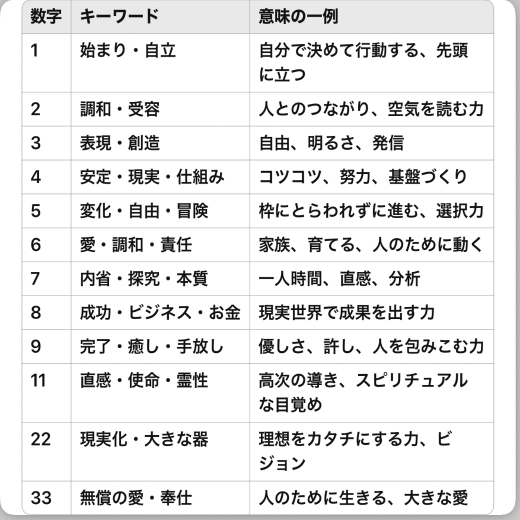 保存版】カバラ式数秘術の計算方法と、3つの“人生の数字”の読み解き方～自分の過去・現在・未来を知るステップ～｜柴田 竜太朗＠人生をドラマに変える数秘学