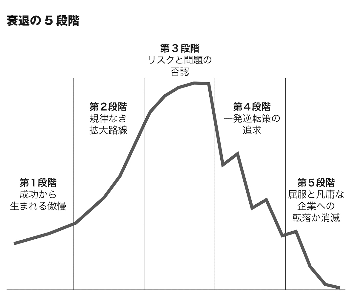なぜ優良企業が転落するのか？『ビジョナリー・カンパニー3』に