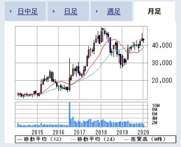 ゲーム関連銘柄筆頭 7974 任天堂の株価分析 今後の見通しは 銘柄リサーチpart 株まとめ 元証券マン Note ゲーム関連銘柄筆頭 7974 任天堂の株価分析 今後の見通しは 銘柄リサーチpart 株まとめ 元証券マン Note