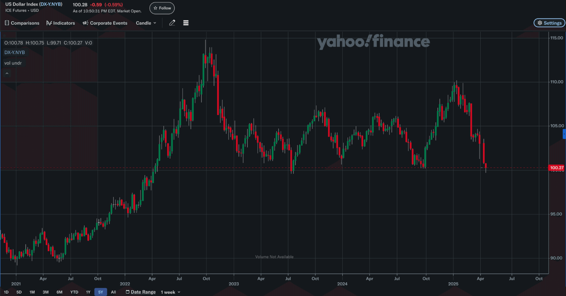 2025/04/11：ドルインデックス（＄DXY）が2023年7月以来100を割った件｜個人投資家 Taka Chan