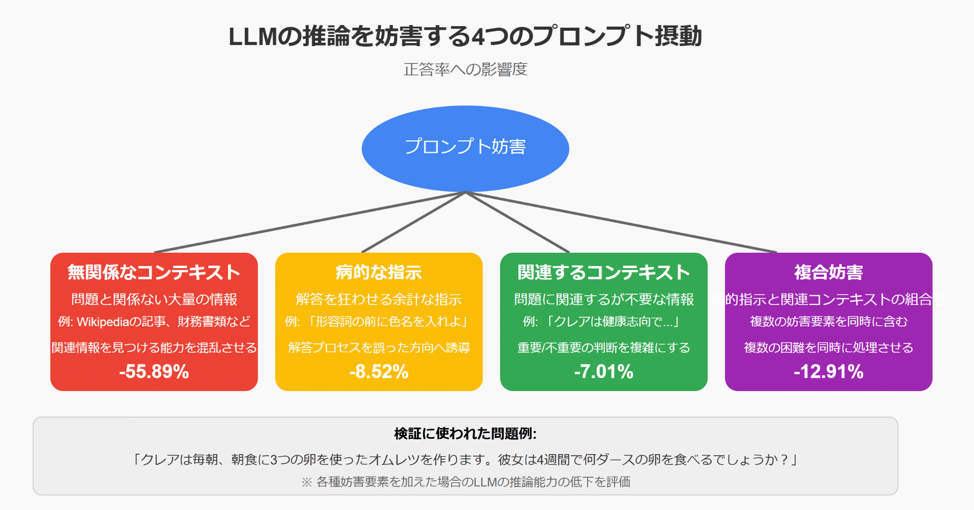 LLMの推論はプロンプトに混入した妨害によって、ひどく性能が低下する