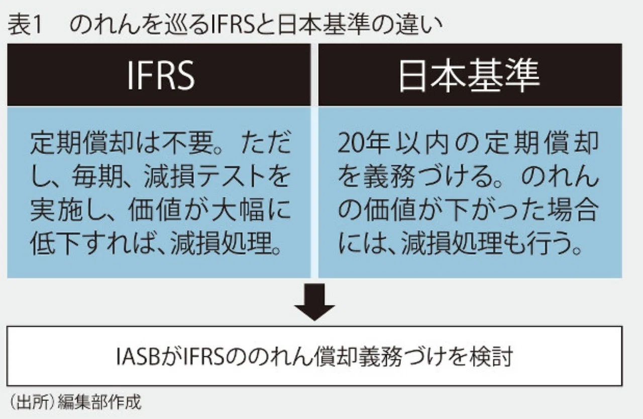 基礎から学ぶifrs のれん 概要編 銀行員が読む経済ニュース Note