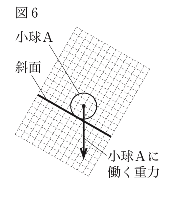 都立高校入試理科物理 力の分解 対策 坂本良太 Note