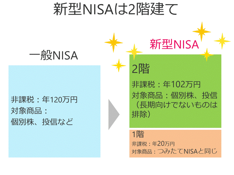 新型NISA②