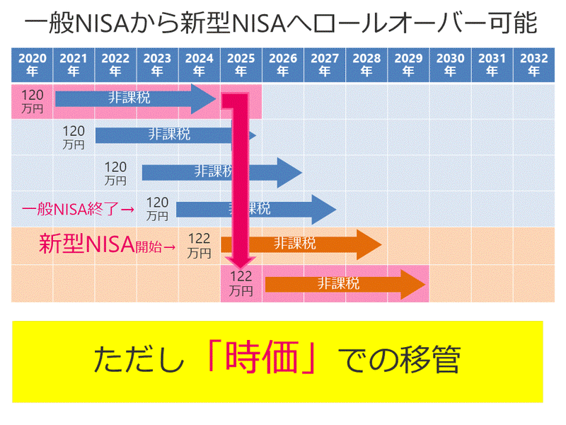 新型NISA③