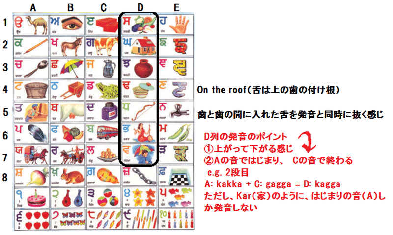 Punjabi Lesson アルファベット表 4列 発音についてのコツ Satokin Note Punjabi Lesson アルファベット表 4列 発音についてのコツ Satokin Note