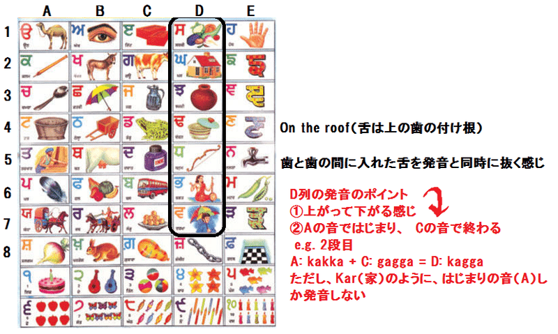 Punjabi Lesson アルファベット表 4列 発音についてのコツ Satokin Note