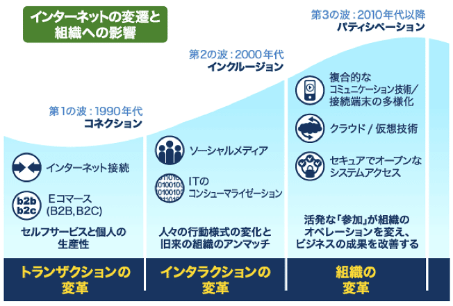 2インターネット業界の変化