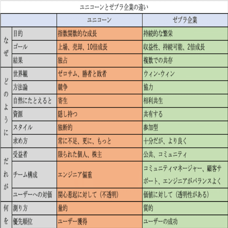世界で注目される ゼブラ とは アンチ ユニコーンから生まれた経営スタイル Tokyo Zebras Unite Note