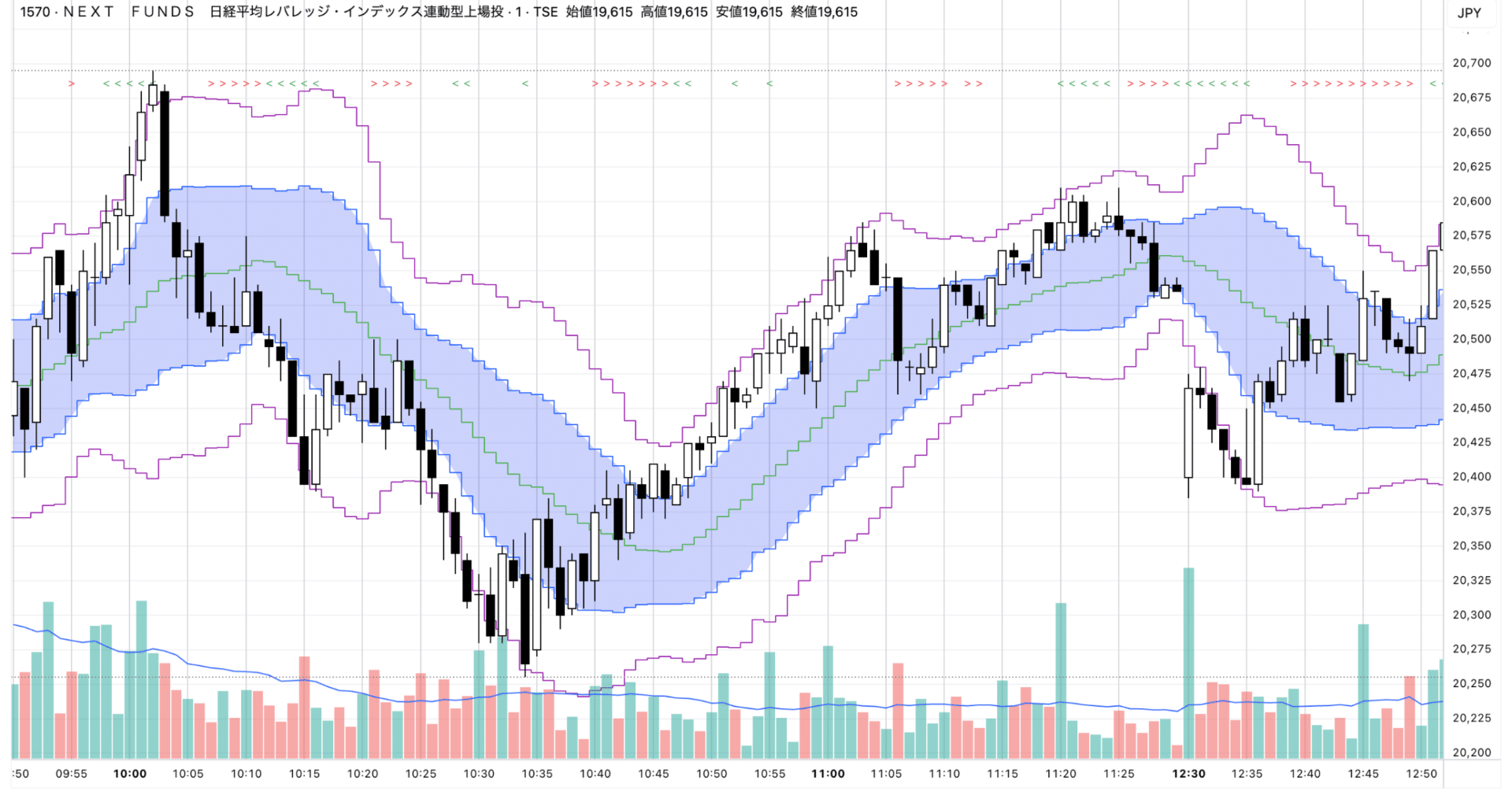 TradingViewインジケーター（ボリンジャーバンド3本）｜Arahabakan