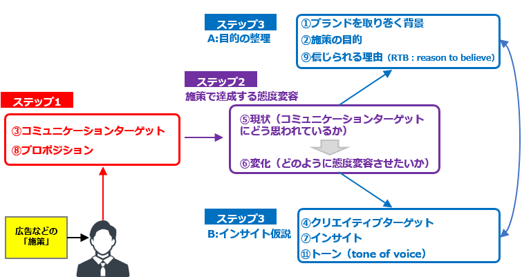 仮説力を強化する バックフローシンキング 小川 貴史 株 秤 代表取締役社長 Note