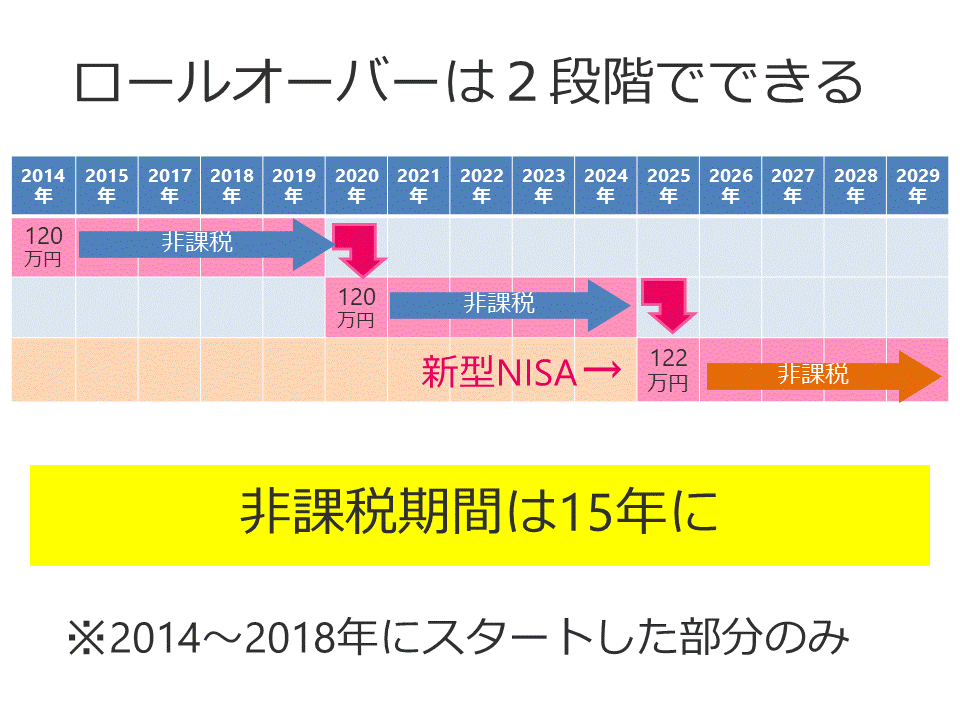 新型NISA④