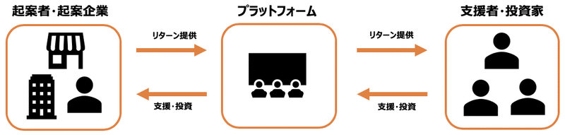 マーケティング ファイナンス 総合型クラウドファンディングを目指して 八田 浩 投資型クラウドファンディング 立ち上げ準備中のロケットメイカーズ社長 Note マーケティング ファイナンス 総合型クラウドファンディングを目指して 八田 浩 投資型クラウドファンディング 立ち上げ準備中のロケットメイカーズ社長 Note