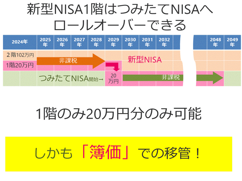 新型NISA⑤