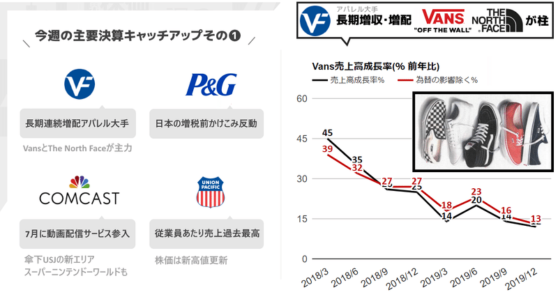 今週の決算の重要＆面白いポイント抽出 ❶ VFのVansは+12%成長、その軌跡を振り返る ❷ コムキャストは7月に動画配信サービス参入、USJに新エリア「スーパーニンテンドーワールド」 ❸ P&Gは日本の消費税増税前かけこみ反動 ❹ 鉄道大手ユニオン・パシフィックは従業員あたり売上高は過去最高で株価新高値