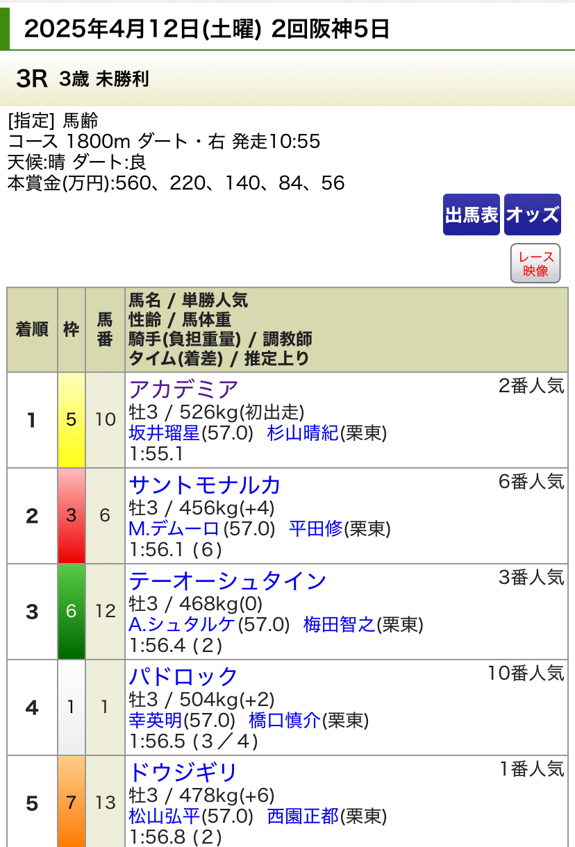 4月12日（土）馬券結果＆桜花賞予想｜でぃくたす