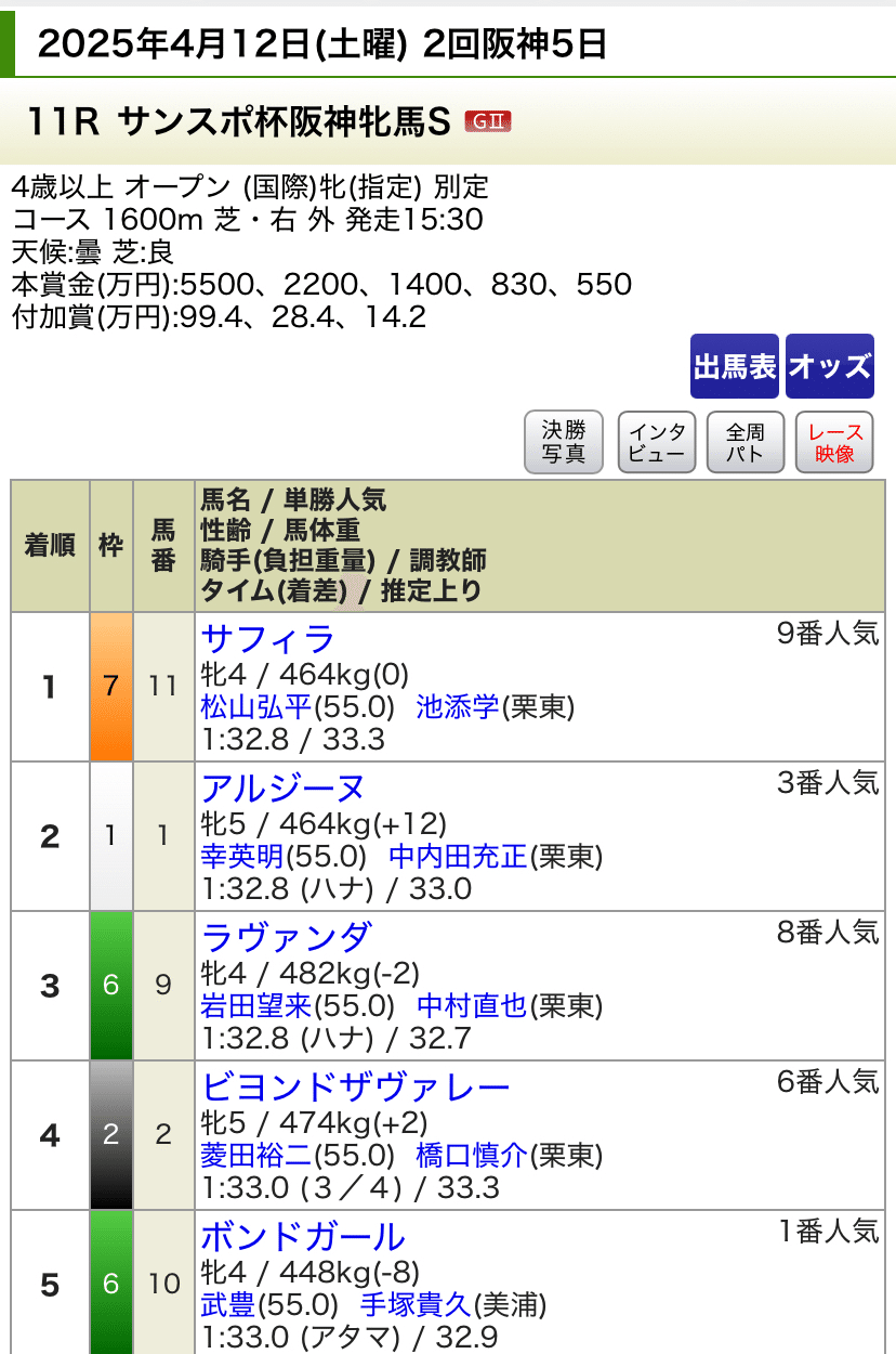 激安単価で 4月12日（土）馬券結果＆桜花賞予想｜でぃくたす コレクション