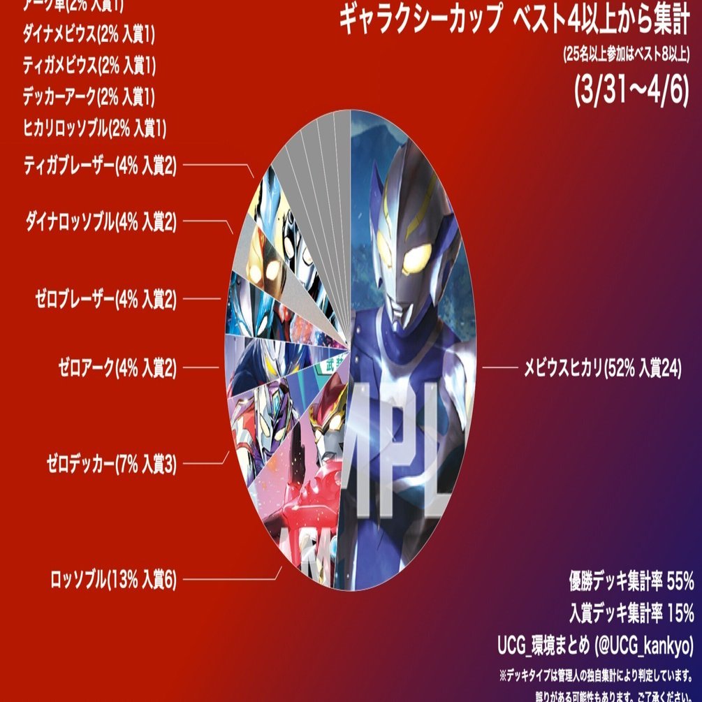 2025/3/31~4/6 ギャラクシーカップ集計(ウルトラマンカードゲーム