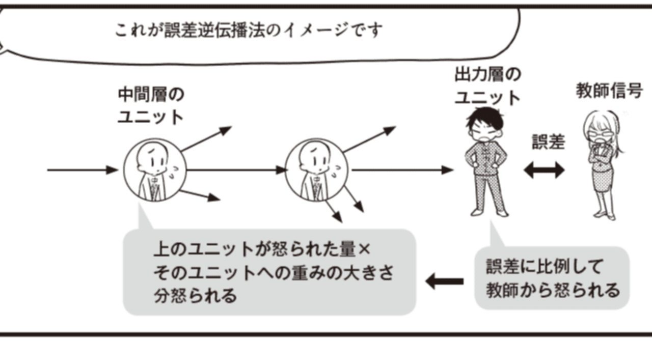 『マンガでわかる機械学習』第4章 ディープラーニング｜Masahiro Araki