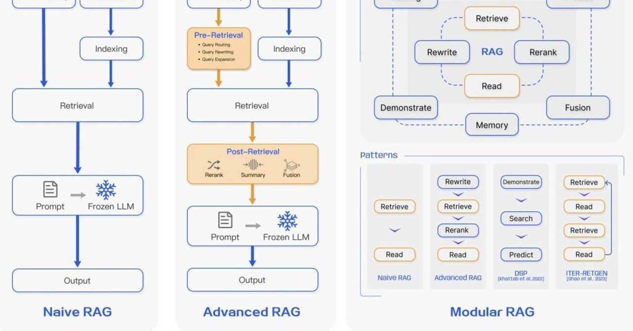 RAGのまとめと今後に関するサーベイ論文- Retrieval-Augmented