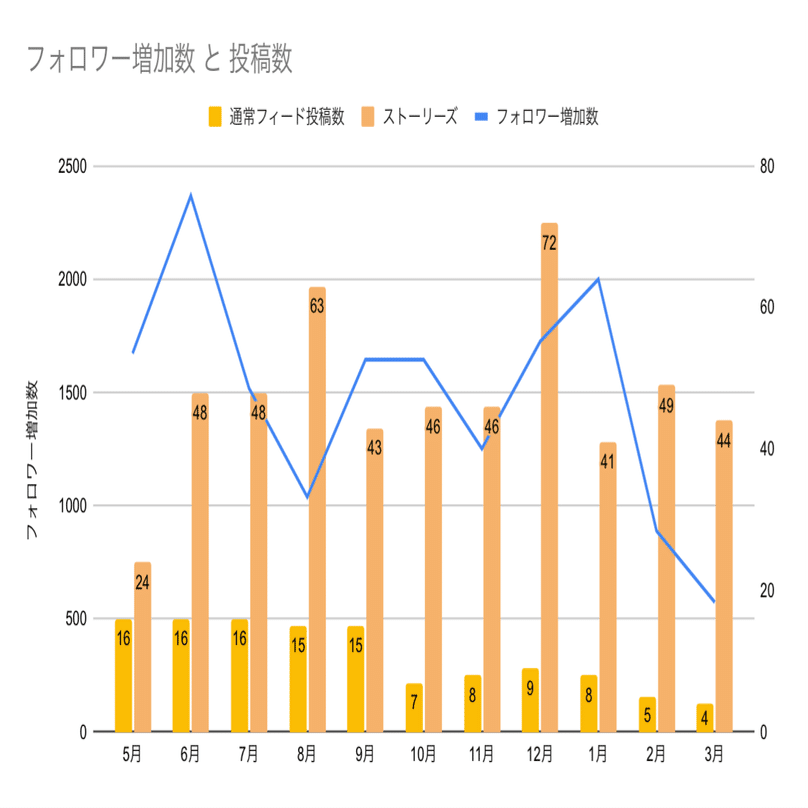 インスタのフォロワーが伸びた時期と伸び悩んだ今、その違いを分析してみた｜いとり