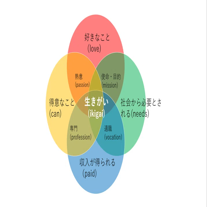 生き甲斐