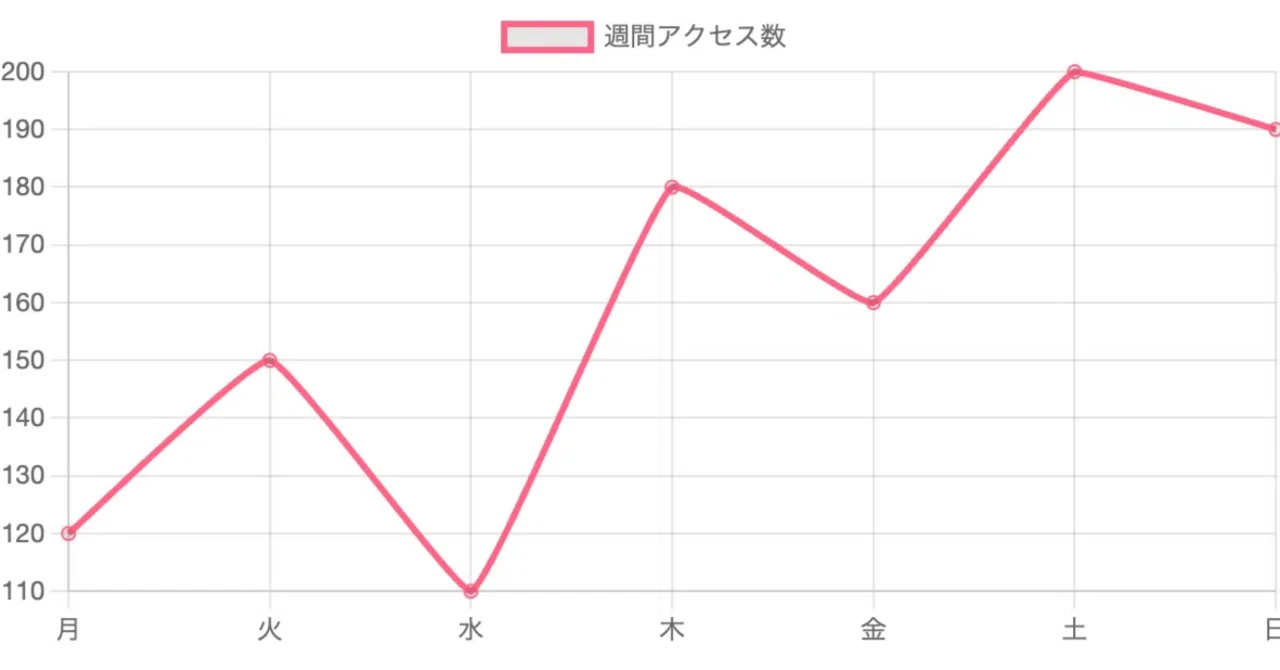 Notes on google/gemma-3-12b-it: Chart.js｜owlet_notes99.9
